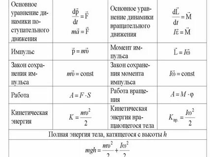 Уравнение вращательного движения формула