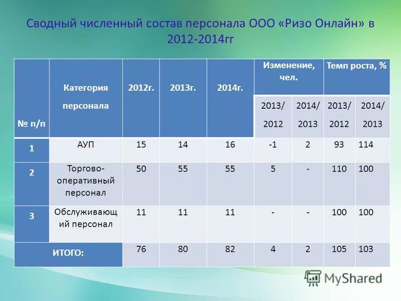 Г 2014 г изменения 1. Количественный состав работников. Количественный и качественный состав персонала предприятия. ООО численность работников.