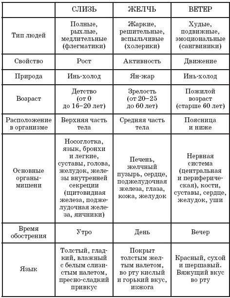 Типы ветер слизь желчь. Тип Конституции слизь желчь ветер. Желчь слизь Тип человека. Тип Конституции слизь тела болезни.