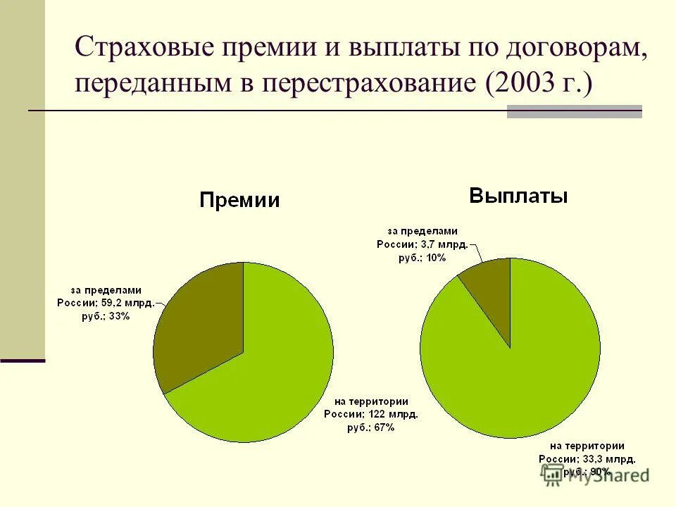 Страховая премия России. Российский рынок перестрахования в России. Перестрахование компании в России. Структура страховой премии.