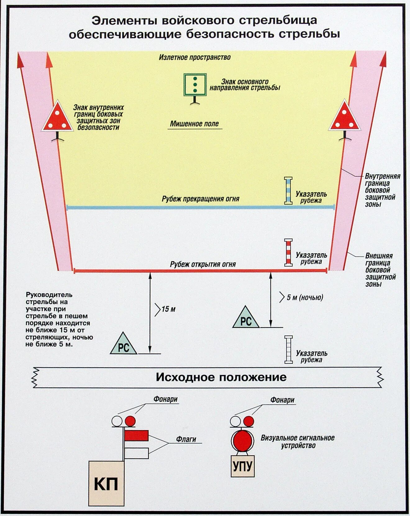 Элементы тира. Элементы войскового стрельбища. Организация и проведение стрельб. Схема стрельбища. Элементы воинского стрельбища.