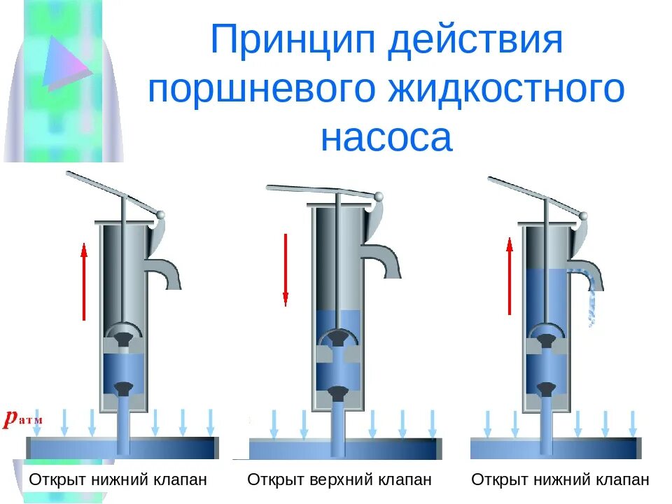 Поршневой жидкостный насос принцип действия. Поршневой жидкость насос физика. Принцип поршневого насоса 7 класс физика. Поршневой насос схема 7 класс физика. Поршневой жидкостный насос 7 класс физика кратко