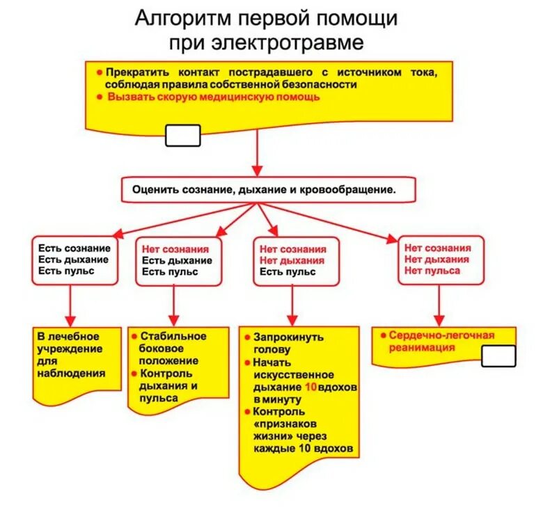 Алгоритм оказания первой медицинской помощи при электротравмах. Алгоритм первой помощи электротравме. Алгоритм оказания при электротравме. Алгоритм по оказанию первой помощи при электротравме.