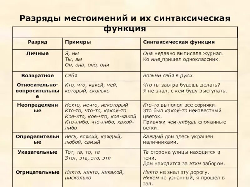 Определите функцию местоимения