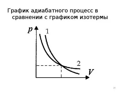 Адиабатный график