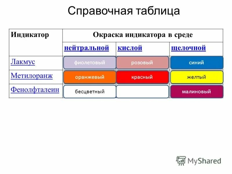 Лакмус в щелочной среде синий. Индикаторы Лакмус фенолфталеин метилоранж таблица. Индикаторы фенолфталеин метилоранж Лакмус. Лакмус фенолфталеин метилоранж таблица. Метилоранж цвет.