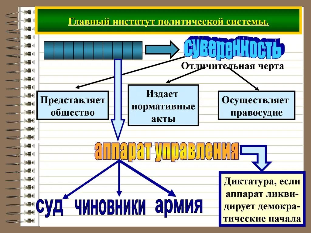 Государство основной институт политической системы. Политическая система общества политические институты. Институты политической системы общества. Институты Полит системы. Основные политические институты схема.