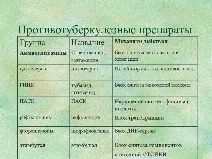 Противотуберкулезные первого ряда. Противотуберкулезные средства механизм действия. противотуберкулезные препараты препараты.