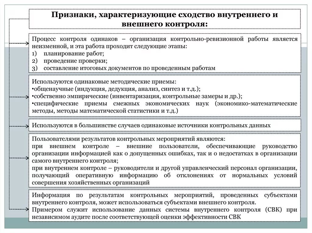 Оценка информации в контроле. Сходства внутреннего и внешнего контроля. Признаки, характеризующие сходство внешнего и внутреннего контроля.. Внешний контроль и внутренний контроль. Характеристика внешнего контроля.