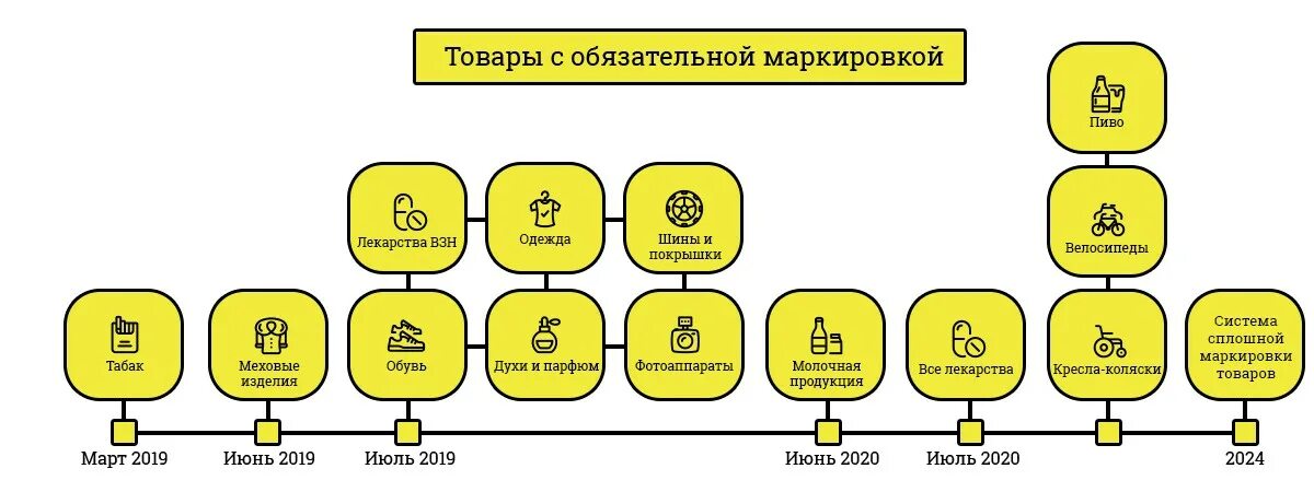 Система маркировки. Система маркировки честный знак. Обязательная маркировка товаров.