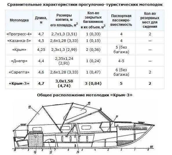 Лодка крым размеры. Лодка Прогресс 3м технические характеристики. Моторная лодка Прогресс 2м чертежи. Габариты лодки Казанка 5м. Лодка Прогресс 4м технические характеристики.