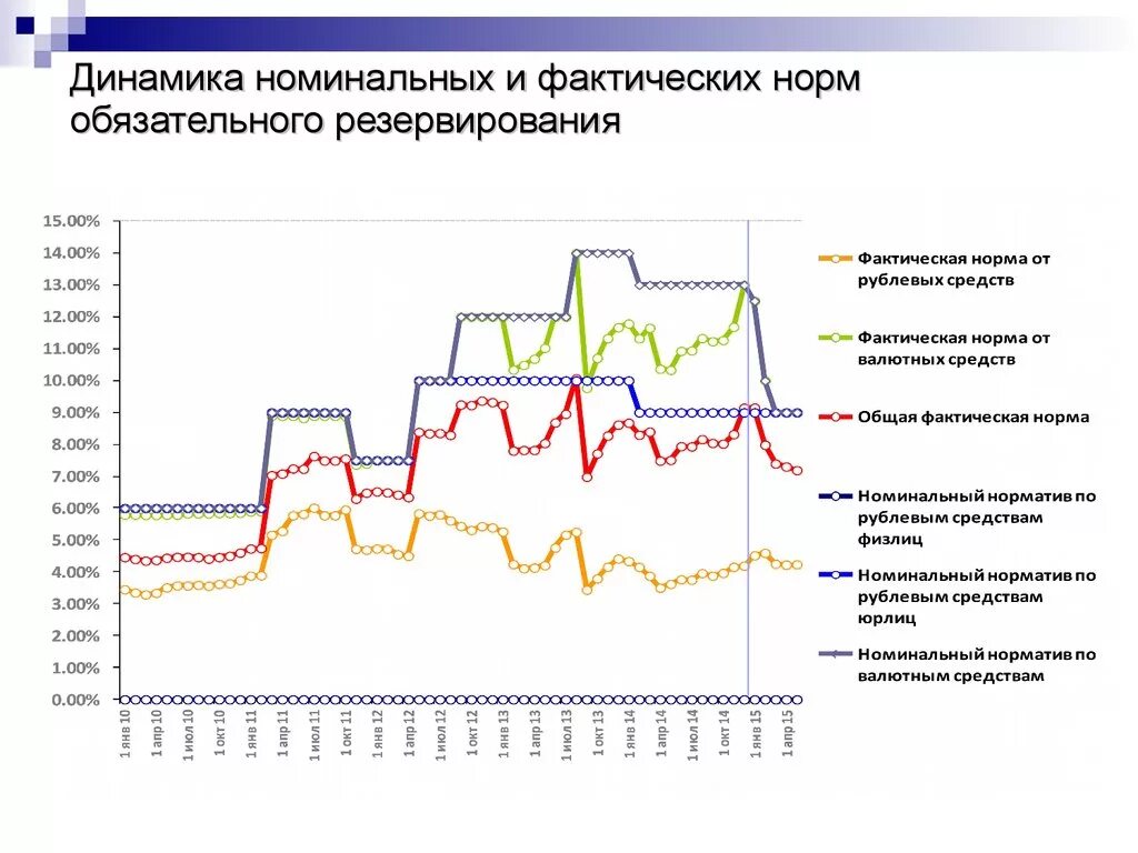 Динамика норм обязательного резервирования в России. Динамика норм обязательных резервов ЦБ РФ. Норма обязательных резервов ЦБ динамика. Динамика нормы обязательного резервирования с 1995. Нормы резервов цб