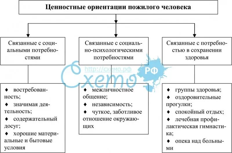 Схема ориентаций. Ценностные ориентации человека. ценностные ориентации схема. влияние ценностных ориентацией на человека. ценностные ориентации пожилых и старых людей.