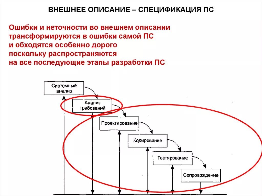 Описание программных средств. Структура внешнего описания пс. внешнее описание программного средства. жизненный цикл разработки программного обеспечения. внешнее описание -спецификация пс.