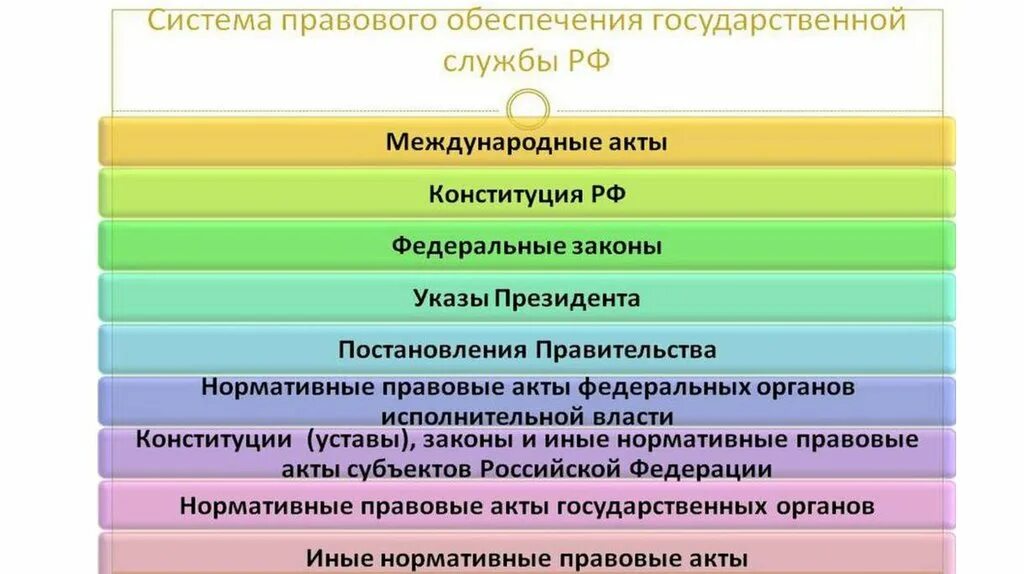 Правовая система РФ. Механизм управления госслужбы. Правовая система Российской Федерации схема. Правовые основы государственной службы. Система органов управления государственной службы