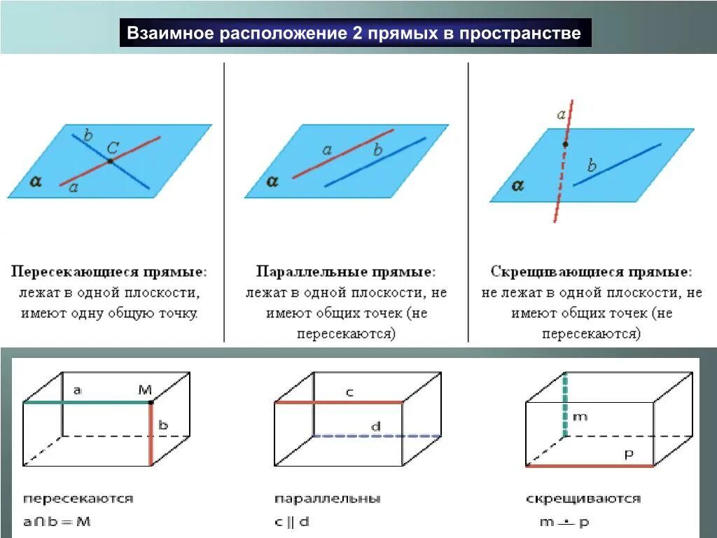 Пара параллельных плоскостей на скрещивающихся прямых. Взаимное расположение прямых в пространстве параллельные прямые. Взаимное расположение двух прямой и плоскости в пространстве. Параллельные скрещивающиеся и пересекающиеся плоскости. 10 Класс скрещивающиеся прямые и параллельные прямые.