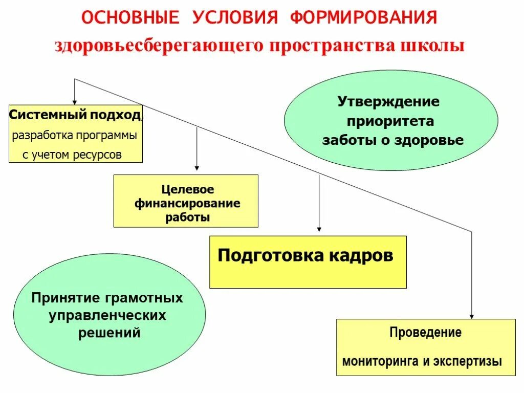 Условия развития образовательного учреждения. Основные компоненты здоровьесбережения это. Компоненты здоровьесберегающей школы. Здоровьесберегающего пространства.