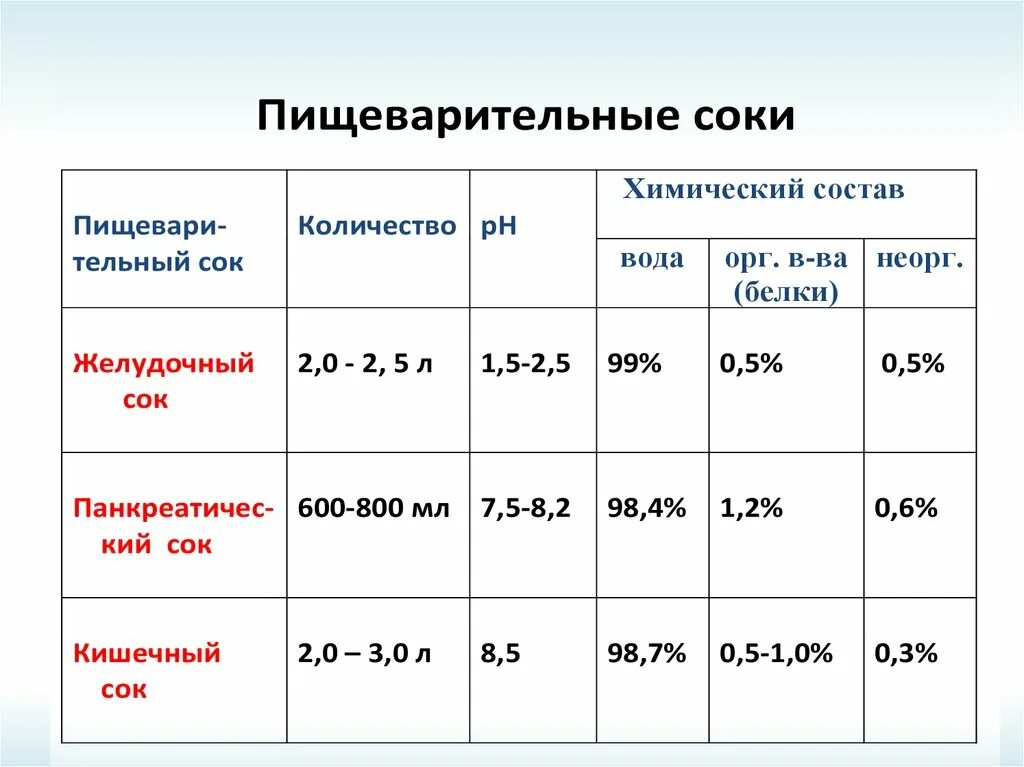 Желудочный сок содержит ферменты. Таблица пищеварительных соков. Сравнительная характеристика пищеварительных соков. Таблица основные пищеварительные соки. Заполните таблицу пищеварительные соки.