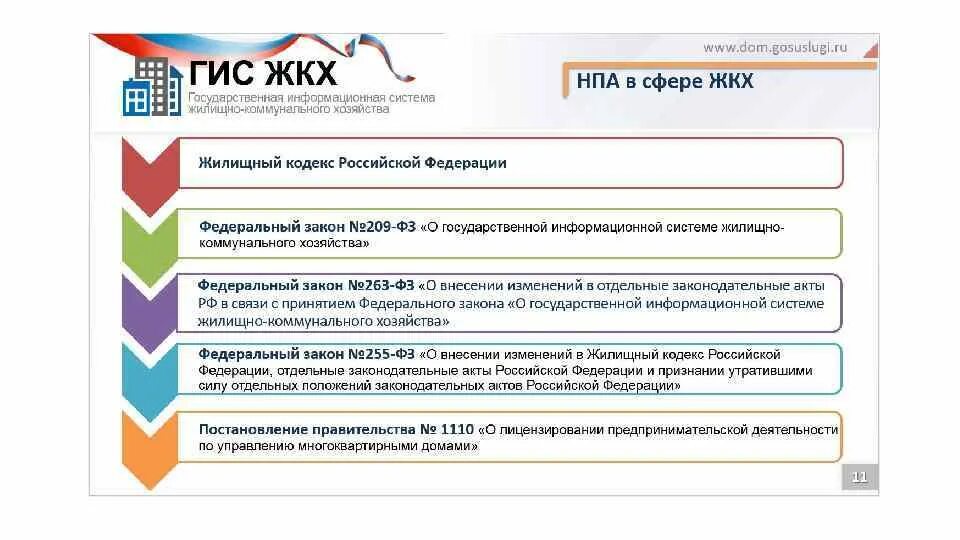 Сайт гис жкх свердловской. Государственная информационная система ЖКХ. ГИС ЖКХ. Информация по ГИС ЖКХ что это. Размещение информации в ГИС ЖКХ.