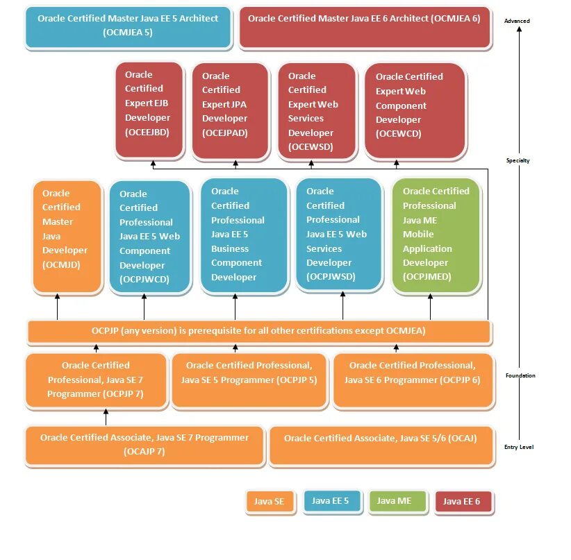 Java certification. Oracle java Certification. Oracle java Certification Path. Java уровни. Oracle java Exam.