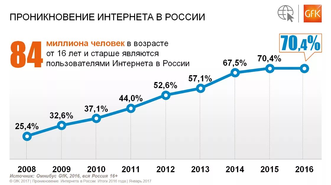 Рост количества пользователей. Динамика роста пользователей интернета. статистика пользователей интернета. рост интернет пользователей в россии. история развития интернета в россии.