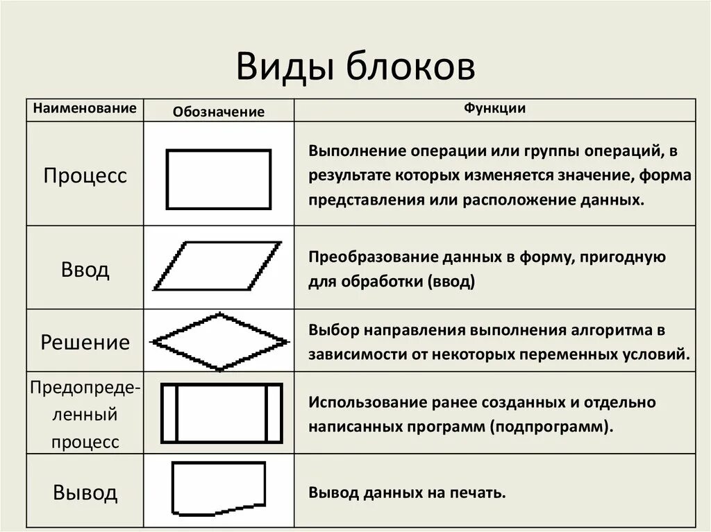 Виды блоков. Блоки алгоритмов и способы их описания. Блок виды блоков. Алгоритмы и способы их описания. Какие типы блоков вам известны