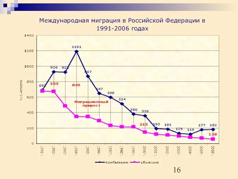 Внутренние миграции в российской федерации. Внутренняя миграция в России диаграмма. Миграция населения в России 2020. Динамика международной миграции населения. График миграции населения из России.