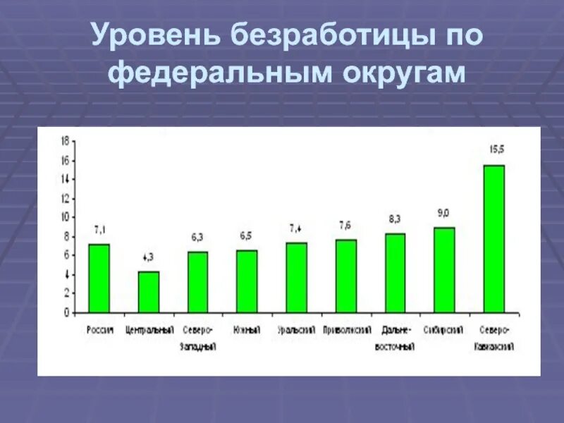 Уровень безработицы. Уровень безработицы в федеральных округах. Безработица в России. График по уровню безработицы в России. Как изменяется уровень безработицы