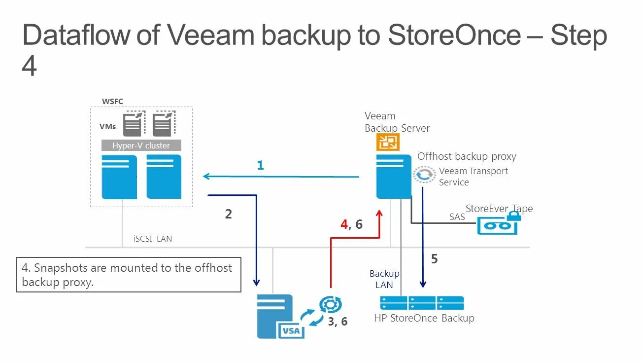 Veeam backup server. Veeam backup proxy. Архитектурная схема veeam backup. Veeam backup proxy. Veeam backup server.