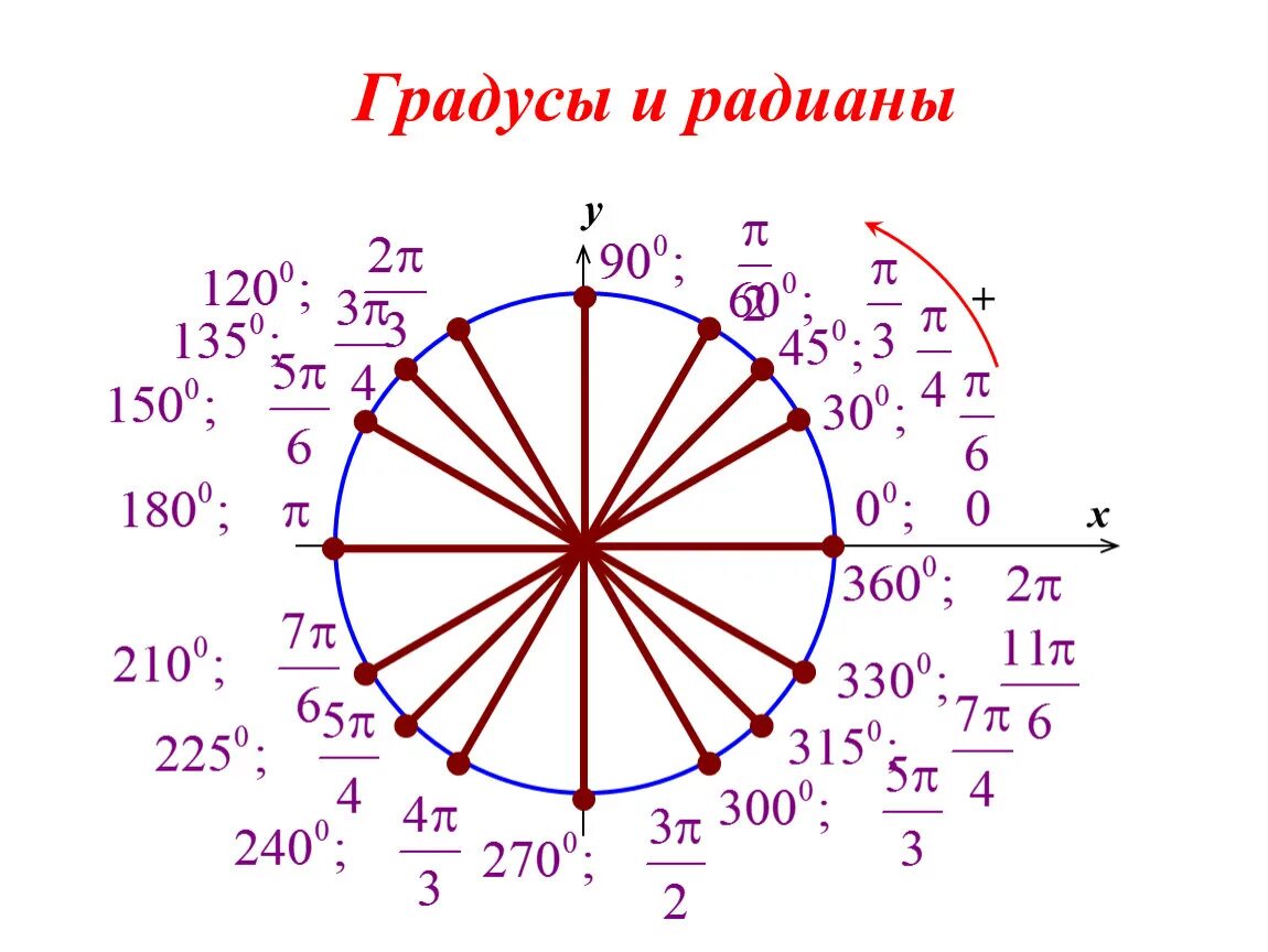 Градусная и радианная мера угла. Радианная мера угла 10 класс окружность. Радианная мера угла 300. Радианная мера синус косинус.