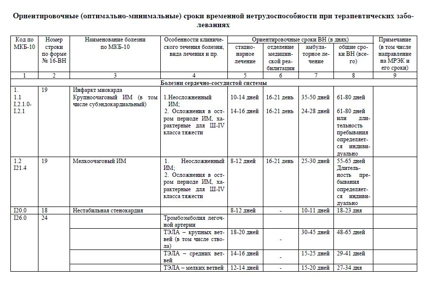 Сроки временной нетрудоспособности m42. Таблица временной нетрудоспособности по заболеваниям. Сроки временной нетрудоспо. Укажите ориентировочные сроки временной нетрудоспособности. Сроки нетрудоспособности при операциях