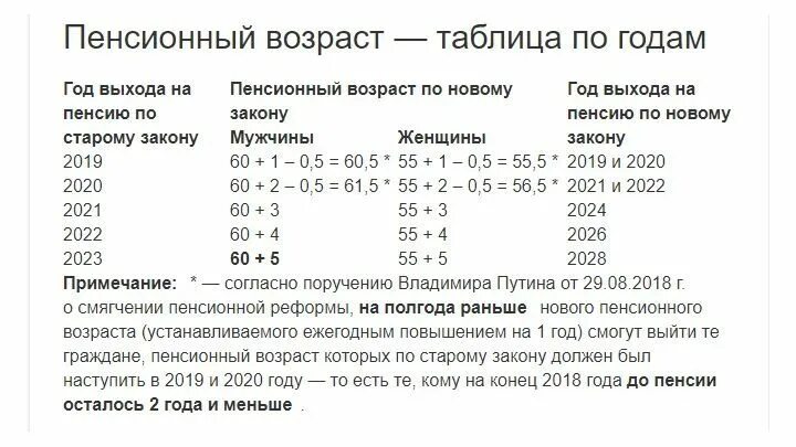 Возраст пенсии новое