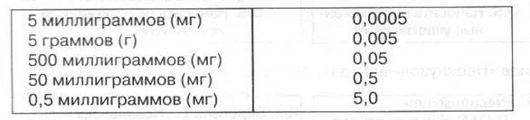 Сколько мг в грамме в таблетках. Единицы массы в рецептурных прописях. Единицы массы с их обозначениями принятыми в рецептурных прописях. Совместите единицы массы с их обозначениями в рецептурных прописях. 5 Мг в граммах.