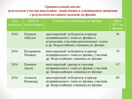 Анализ участия