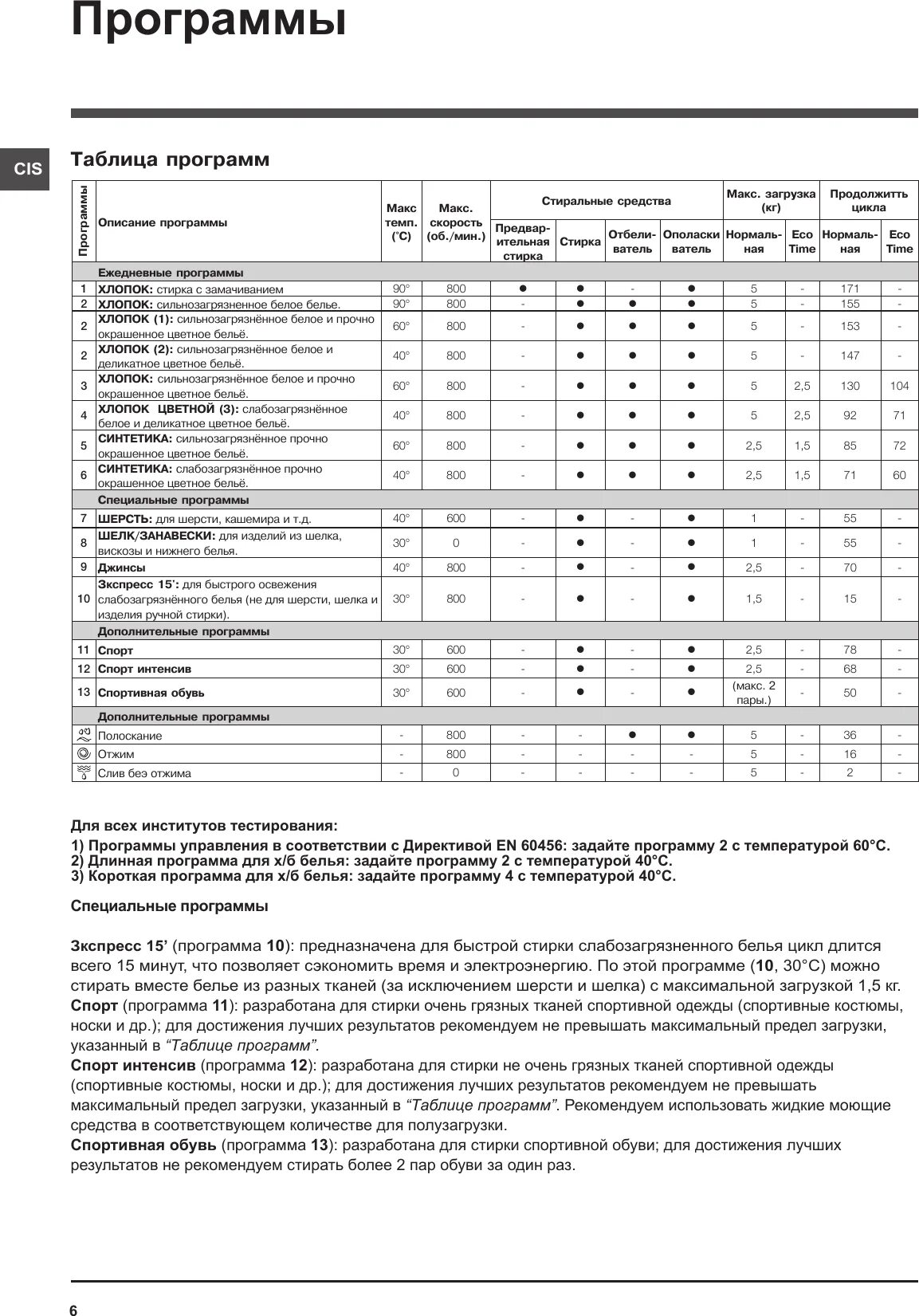 Машина индезит режимы стирки по времени. Стиральная машина Индезит IWSC 5105 таблица программ. Стиральная машина Индезит IWSB 5105 инструкция. Машинка Индезит IWSC 5105 режимы стирки.