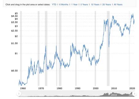 Price charting