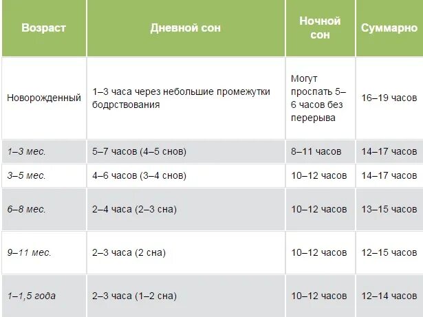 Сколько бодрствуют новорожденные до месяца. Нормы сна 2 месячного ребенка. Нормы сна и бодрствования новорожденного по месяцам таблица. Таблица нормы сна ребенка. Нормы сна для детей по возрастам.