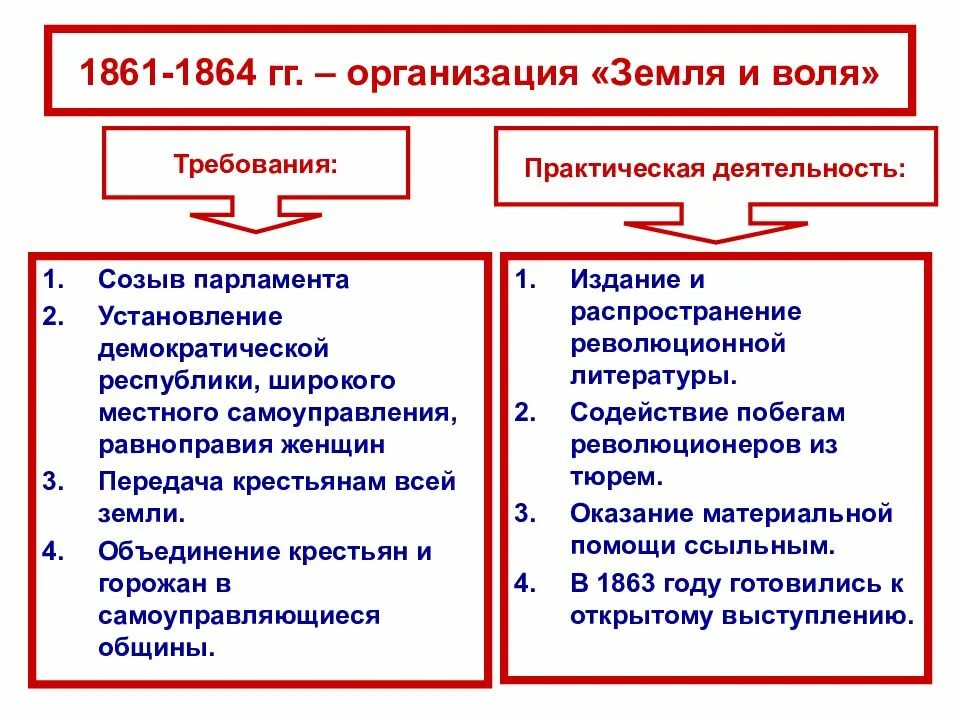 Ленин был участником организации земля и воля. Земля и воля 1861-1864 итоги деятельности. земли и воли» в 1876 – 1879 гг. представители организации земля и воля 1861-1864. итоги деятельности земля и воля 1861-1864 таблица.