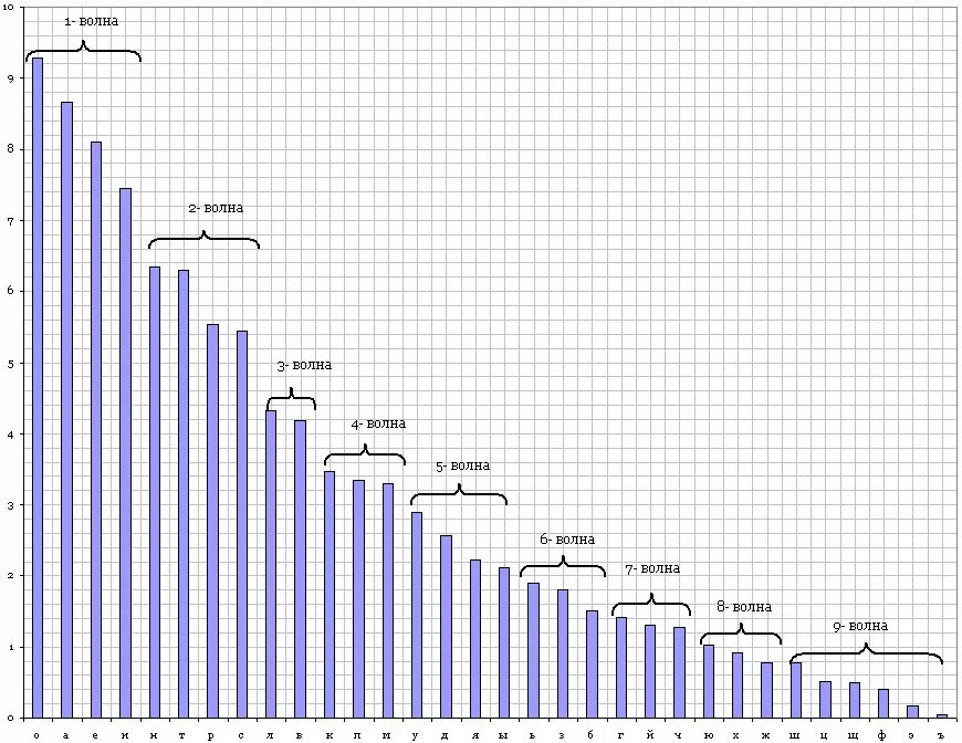 График частоты букв в английском языке. Частотный график. Частотность букв русского языка. Диаграмма частот букв русского языка. 102 частоту букв в русском языке