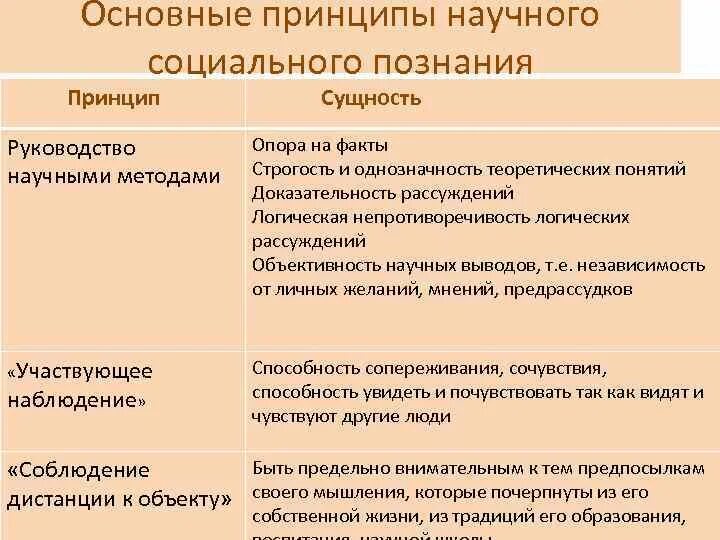 Принципы и сущность научного социального познания. Важный принцип научного социального познания. Основные принципы научного познания. Основы принципы научного социального познания принцип. Особенности общественного познания