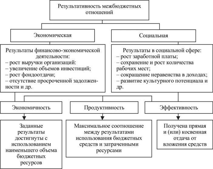 Регулирование межбюджетных отношений. Механизм межбюджетных отношений схема. классификация межбюджетных отношений. структура межбюджетных отношений в рф. межбюджетные отношения схема.