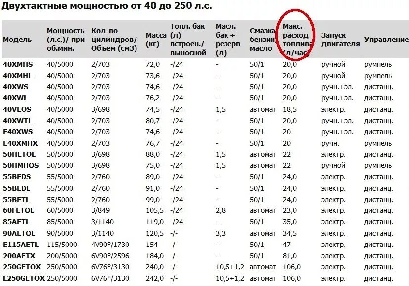 Расход мотора 9.8. Расход топлива лодочного мотора 2.5 л. Расход топлива лодочных моторов таблица. Таблица расхода топлива лодочных моторов Ямаха 2х и 4х. Лодочный мотор Сузуки 100 л.с расход топлива.