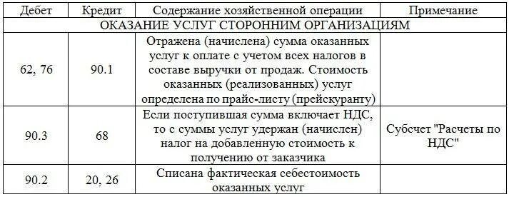 Транспортные услуги проводка. Проводка оказание услуг проводка. Бухгалтерская проводка оказание услуг. Оказаны услуги проводка. Оказаны услуги покупателю проводка.