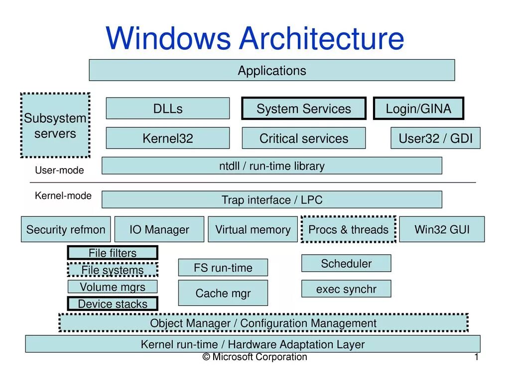 Windows kernel. Архитектура ядра ос windows nt. архитектура ос windows server. архитектура систем windows. архитектура виндовс 10.