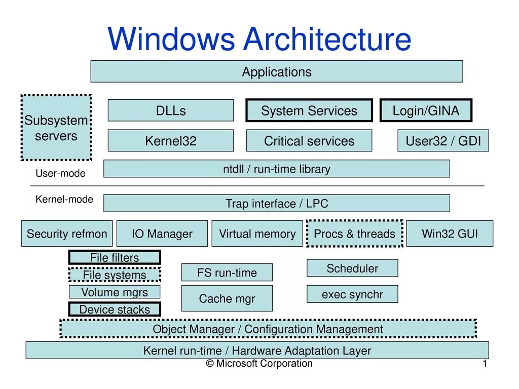 Архитектура ядра ОС Windows NT. Архитектура операционной системы Windows 10. Архитектура виндовс ядро. Схема архитектуры Windows. Dll directory