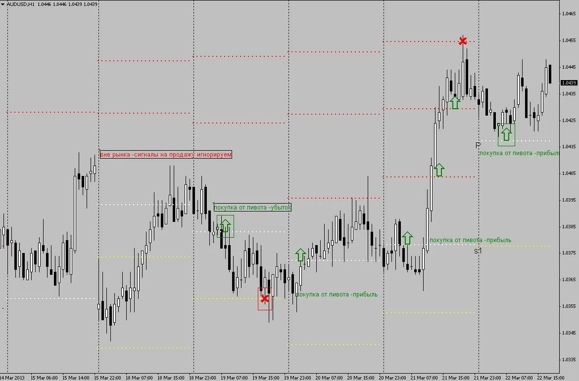 Точки пивота. Контрольные точки разворота индикатор pivots hl. Пивоты в трейдинге. Контрольные точки разворота индикатор pivots hl. Пивот в трейдинге.