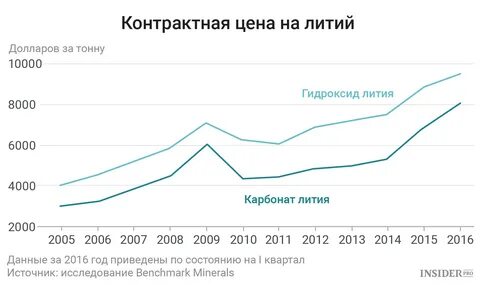 Производители лития
