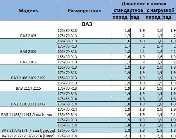 Какое давление должно быть в 17 шинах. Таблица давления в шинах по размеру для легковых автомобилей летние. какое давление должно быть в шинах легкового автомобиля 16 радиус. давление в шинах автомобиля таблица легкового. давление в шинах автомобиля таблица легкового зимой.