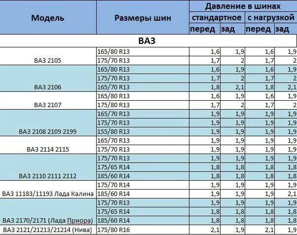 Какое давление должно быть в шинах автомобиля. Таблица давления в шинах по размеру шин легковых автомобилей. Таблица рекомендуемого давления в шинах. Какое давление должно быть в шинах легкового автомобиля 17 радиус. Таблица давления в шинах по марке автомобиля зимой.