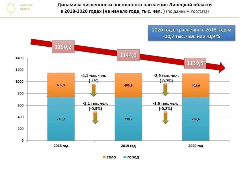 Липецк численность населения 2025. Статистика населения липецка.